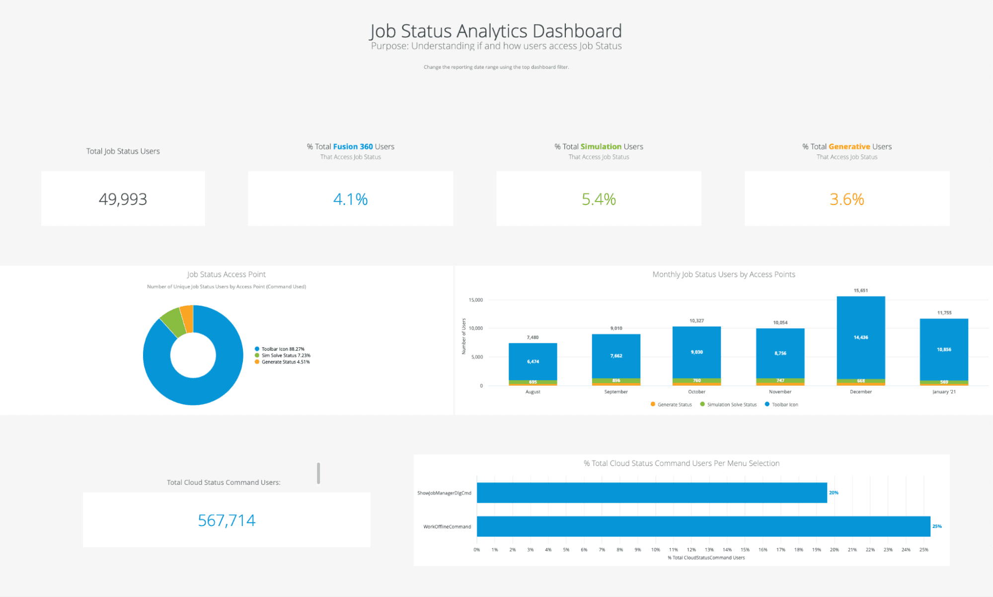 Current analytics of the Job Status notifications.