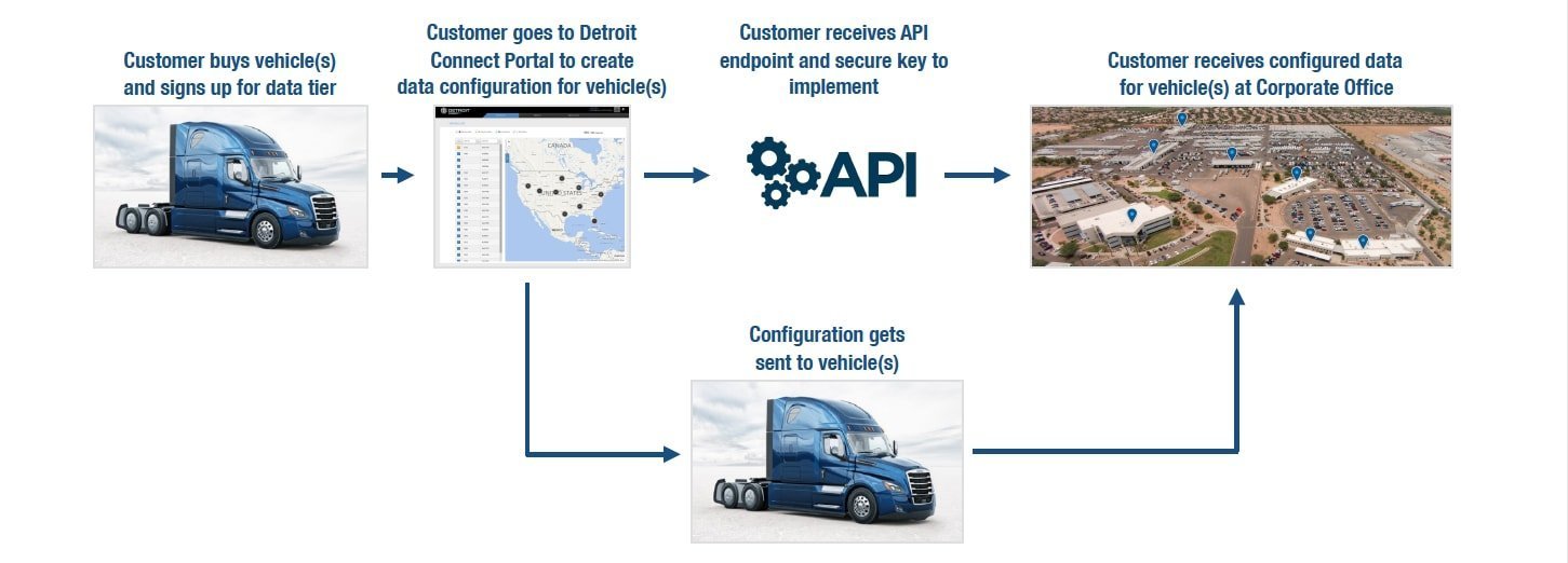 Customer flow diagram illustrating the step-by-step journey from initial data request through processing to actionable insights, showing decision points and user interactions