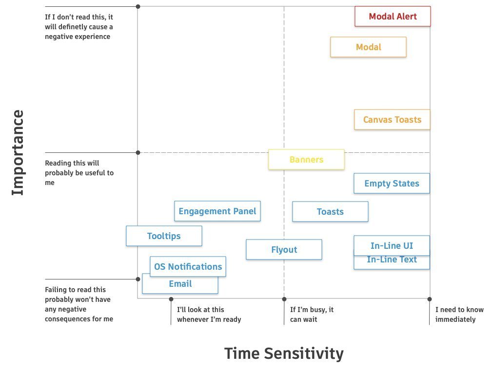 Notification severity decision matrix showing categorization by importance and time sensitivity