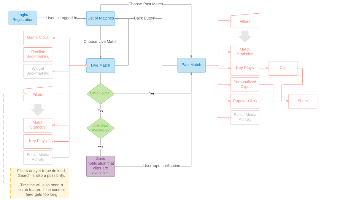 A user flow of the app