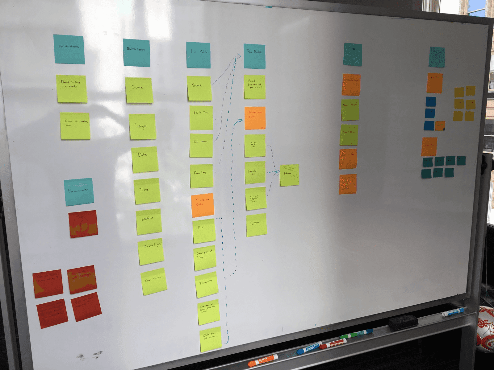 Whiteboard showing sticky notes of sitemap